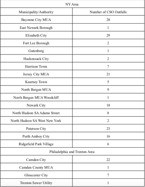 TABLE 1: CSO Municipalities and Number of Outfalls (Data from NJ DEP)
